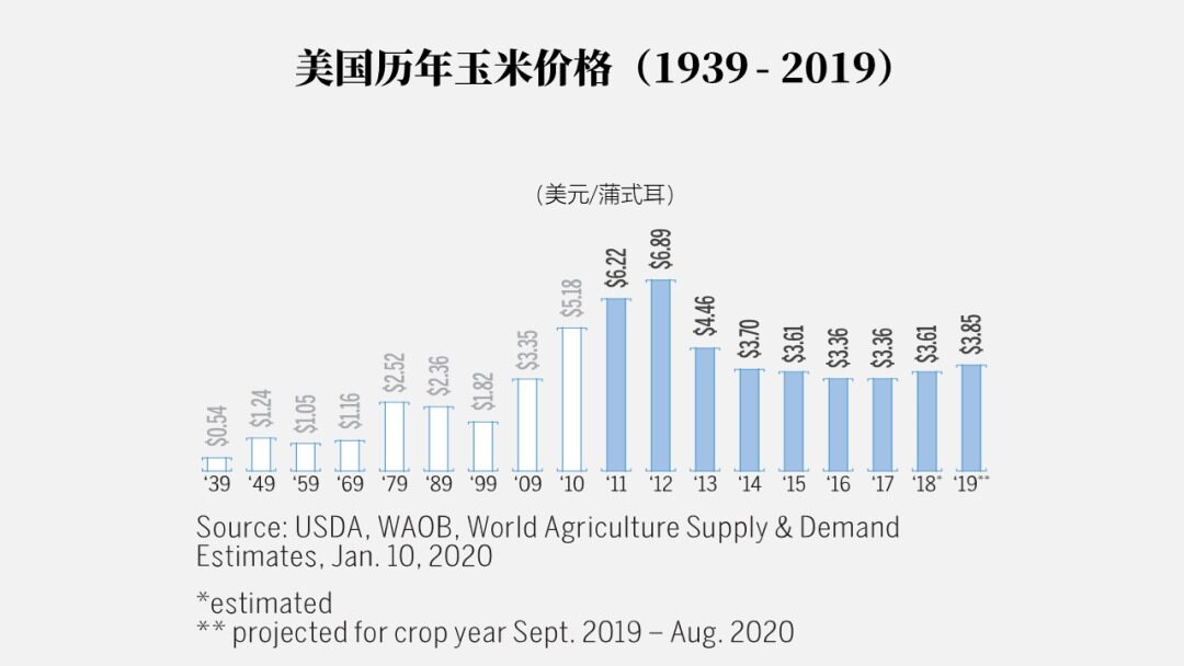 请务必收藏！2022年全世界玉米的大数据