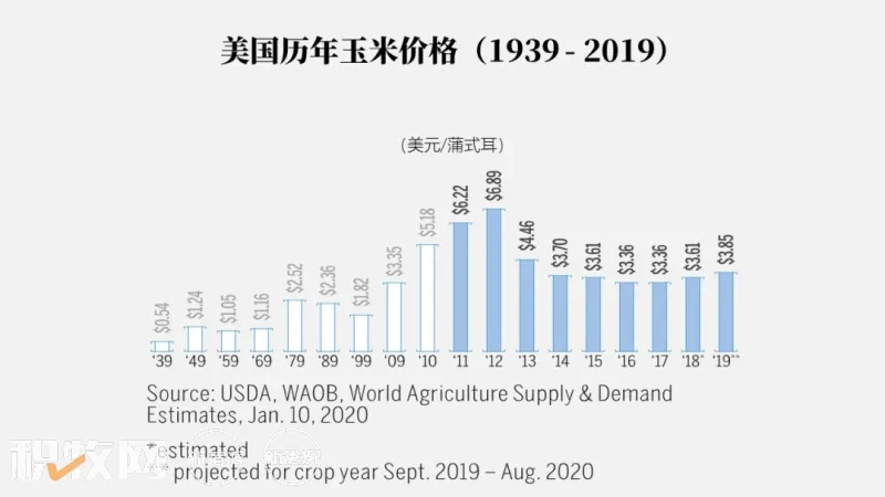 请务必收藏！2022年全世界玉米的大数据