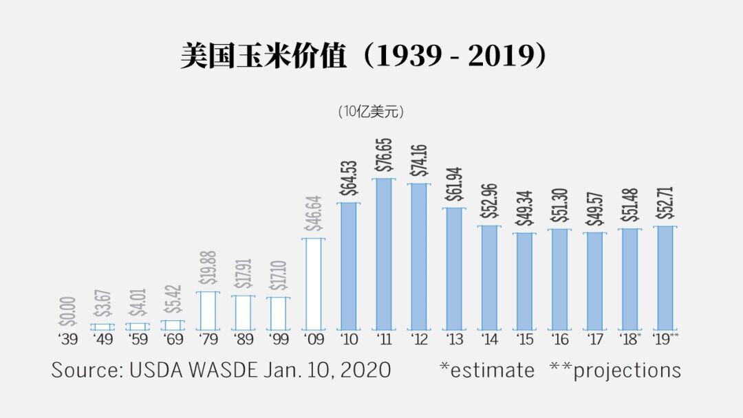 请务必收藏！2022年全世界玉米的大数据