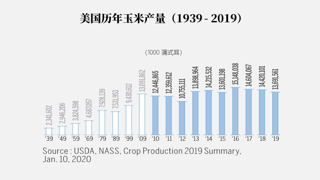 请务必收藏！2022年全世界玉米的大数据