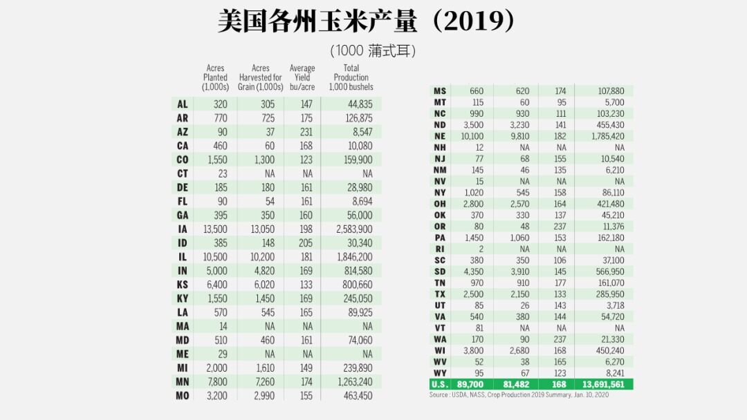 请务必收藏！2022年全世界玉米的大数据