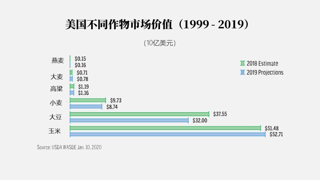 请务必收藏！2022年全世界玉米的大数据