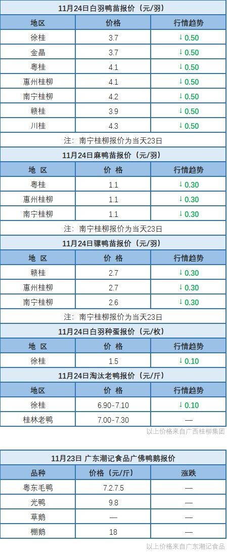 11月23日 肉鸭、水禽价格稳定；桂柳鸭苗价格下跌明显【水禽价格指数】