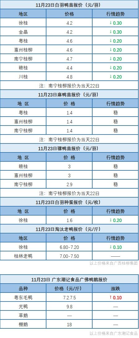 11月22日 浙江水禽价格稳定；桂柳白羽鸭苗价格下跌【水禽价格指数】