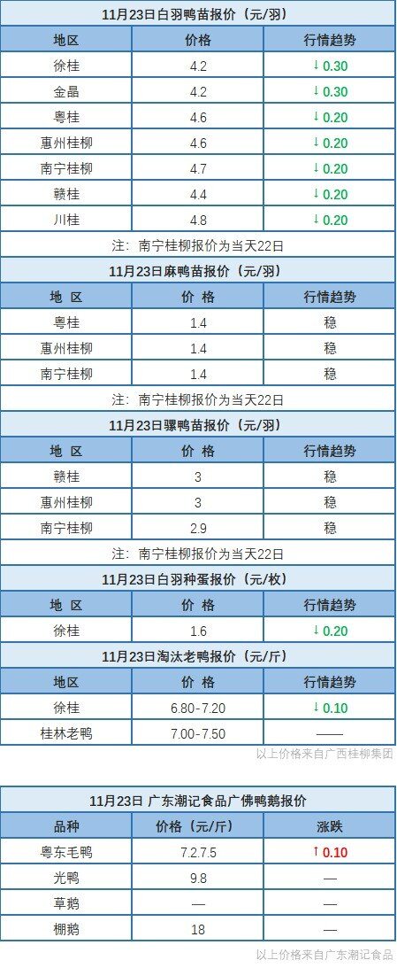 11月22日 浙江水禽价格稳定；桂柳白羽鸭苗价格下跌【水禽价格指数】