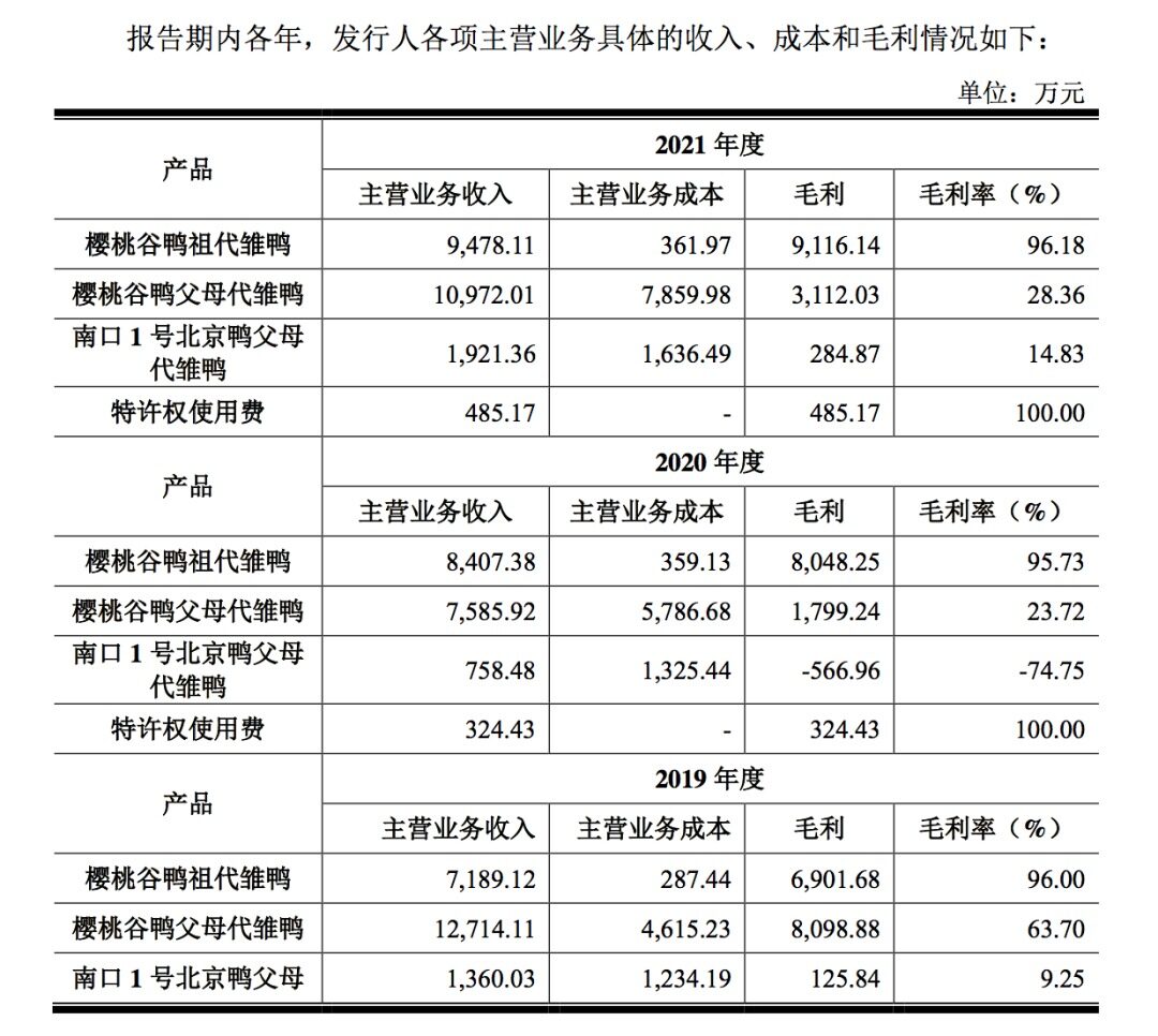 行情大好！鴨苗一只漲5元，益客擴產、華英鴨苗全自養