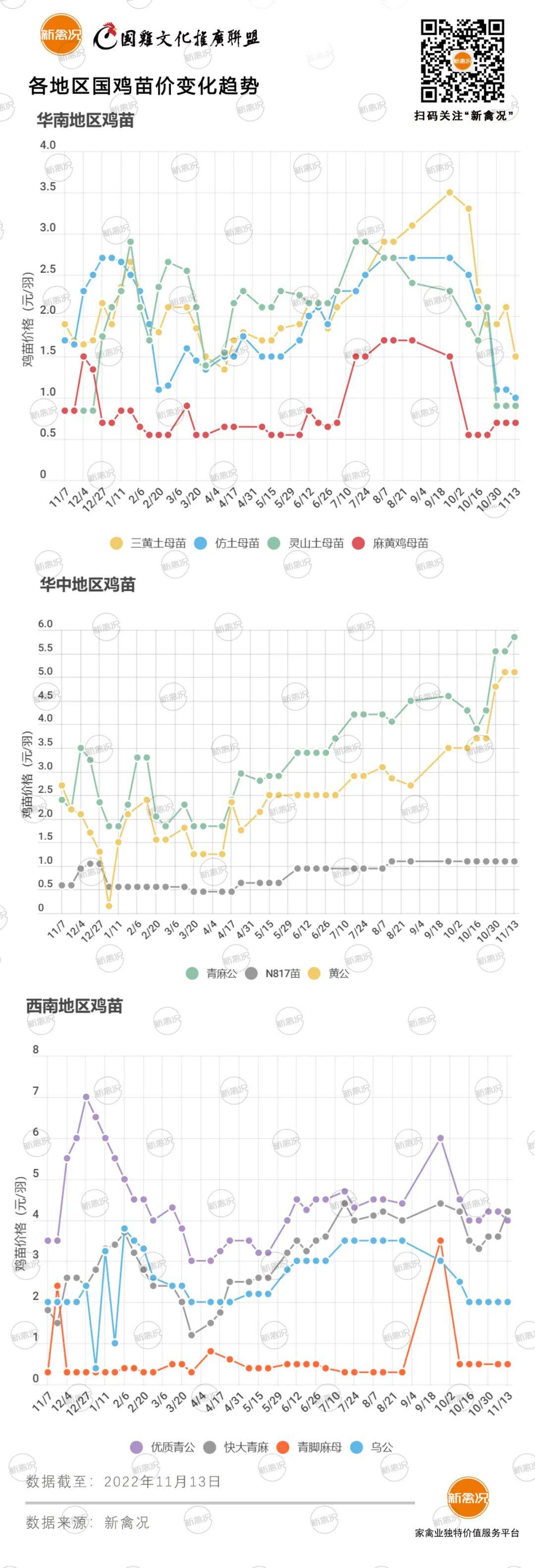 11月21日 鸡价在成本线以下！粤东、福建、河北等地鸡价下跌，广东、川渝鸡价小调，云贵鸡价稳定【法国诗华·特约鸡价指数】