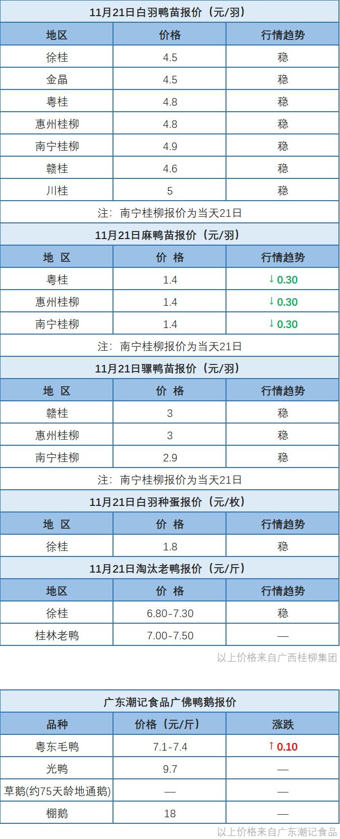 11月21日 浙江、福建水禽价格稳定；桂柳麻鸭苗价格下跌【水禽价格指数】