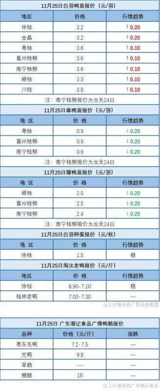 11月24日 肉鸭、水禽价格稳定；桂柳鸭苗价格有涨有跌【水禽价格指数】