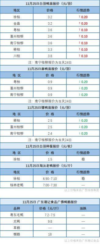 11月24日 肉鸭、水禽价格稳定;桂柳鸭苗价格有涨有跌【水禽价格指数】