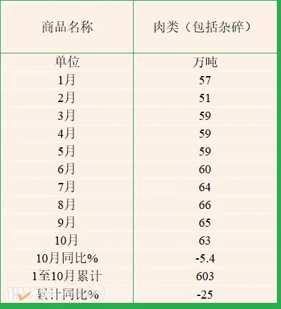 禽肉累计进口近50万吨,下降超13%!【1-10月畜产品进口概况】