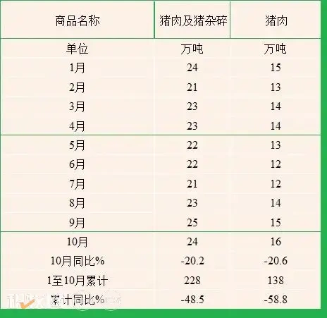 禽肉累计进口近50万吨,下降超13%!【1-10月畜产品进口概况】
