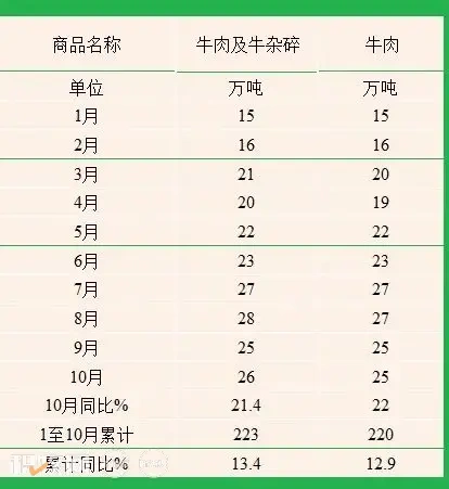 禽肉累计进口近50万吨,下降超13%!【1-10月畜产品进口概况】