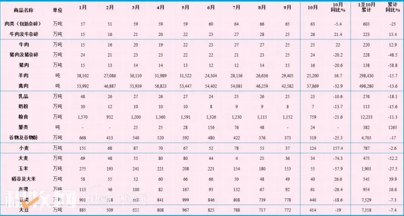 禽肉累计进口近50万吨,下降超13%!【1-10月畜产品进口概况】