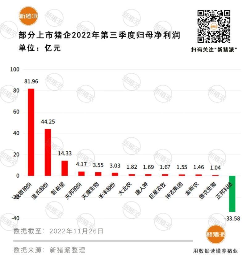 不到两年亏损264亿元！正邦拟2.68亿向双胞胎转让广西两大养猪项目，预重整积极推进