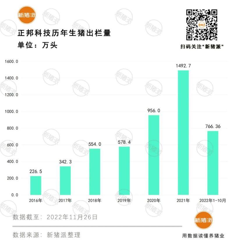 不到两年亏损264亿元！正邦拟2.68亿向双胞胎转让广西两大养猪项目，预重整积极推进