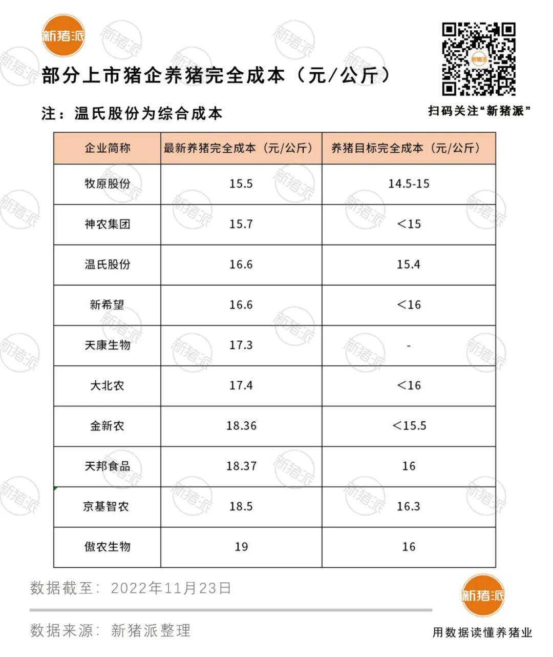 十大上市猪企最新养猪成本公布！豆粕下跌超400元/吨，多家饲料企业开始降价|巨头周事