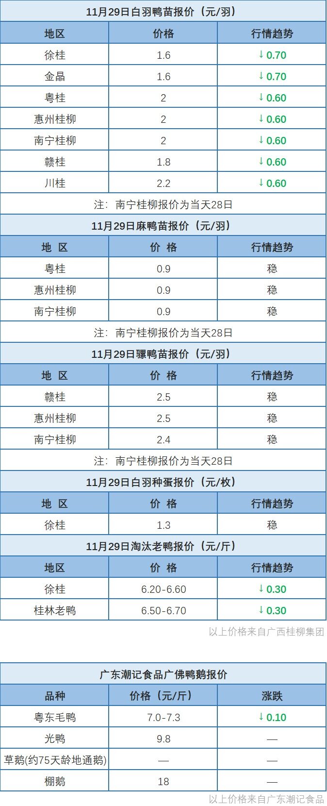 11月28日 浙江水禽、福建肉鸭价格稳定；桂柳白羽鸭苗价格下跌【水禽价格指数】