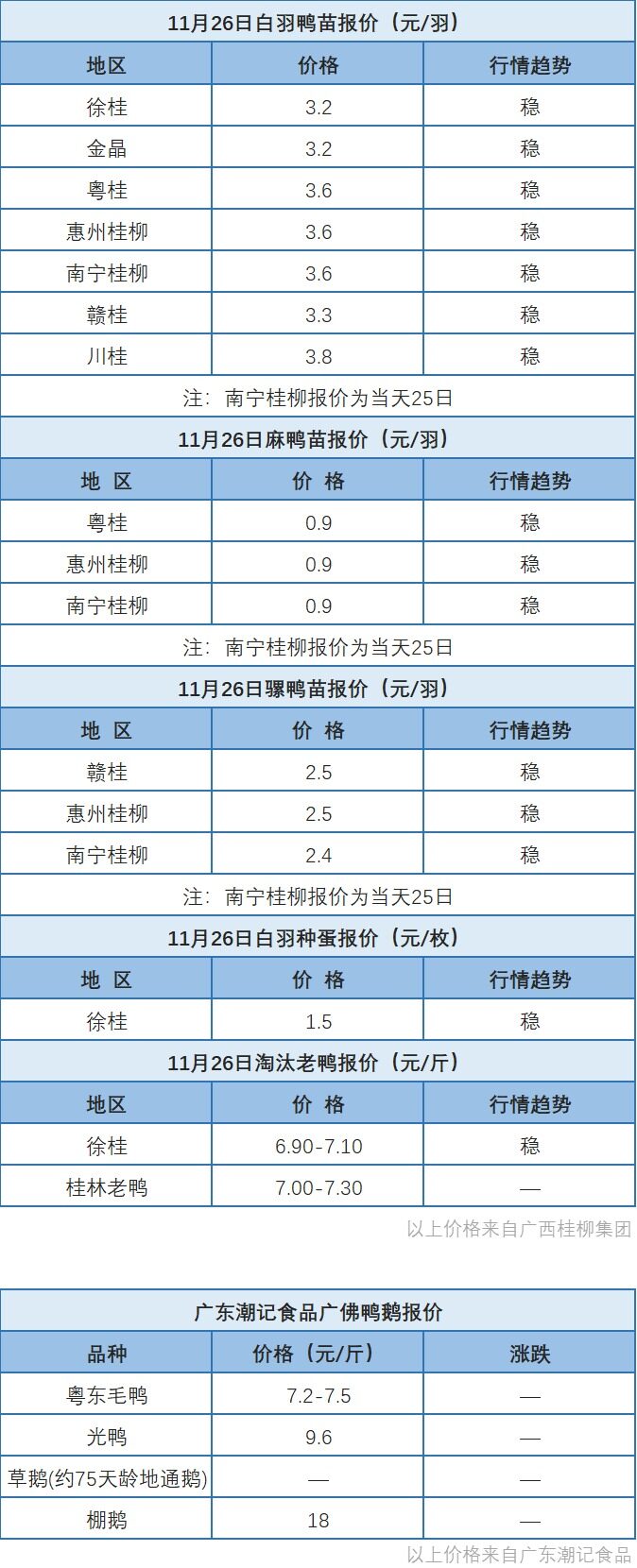 11月25日 福建肉鸭价格下调；桂柳鸭苗价格稳定【水禽价格指数】