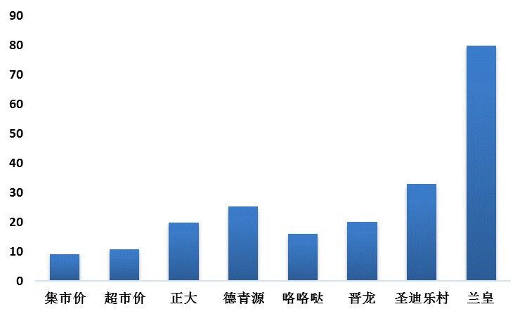 鸡蛋消费升级带动高品质鸡蛋发展，蛋企如何抓住发展新机遇？