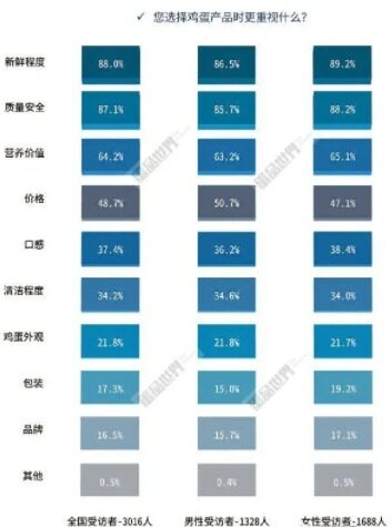 鸡蛋消费升级带动高品质鸡蛋发展，蛋企如何抓住发展新机遇？