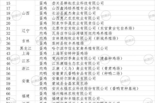 农业部最新公布，温氏、正大、晓鸣、民和、凤集、厚全多家企业上榜……