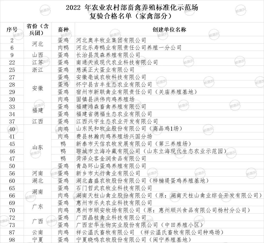 农业部最新公布，温氏、正大、晓鸣、民和、凤集、厚全多家企业上榜……