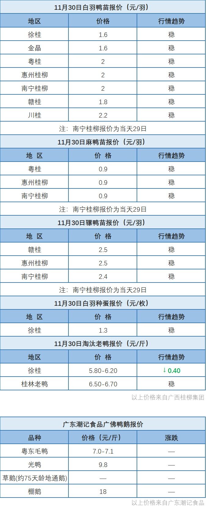 11月29日 浙江水禽、福建肉鸭价格稳定；桂柳鸭苗价格维稳【水禽价格指数】