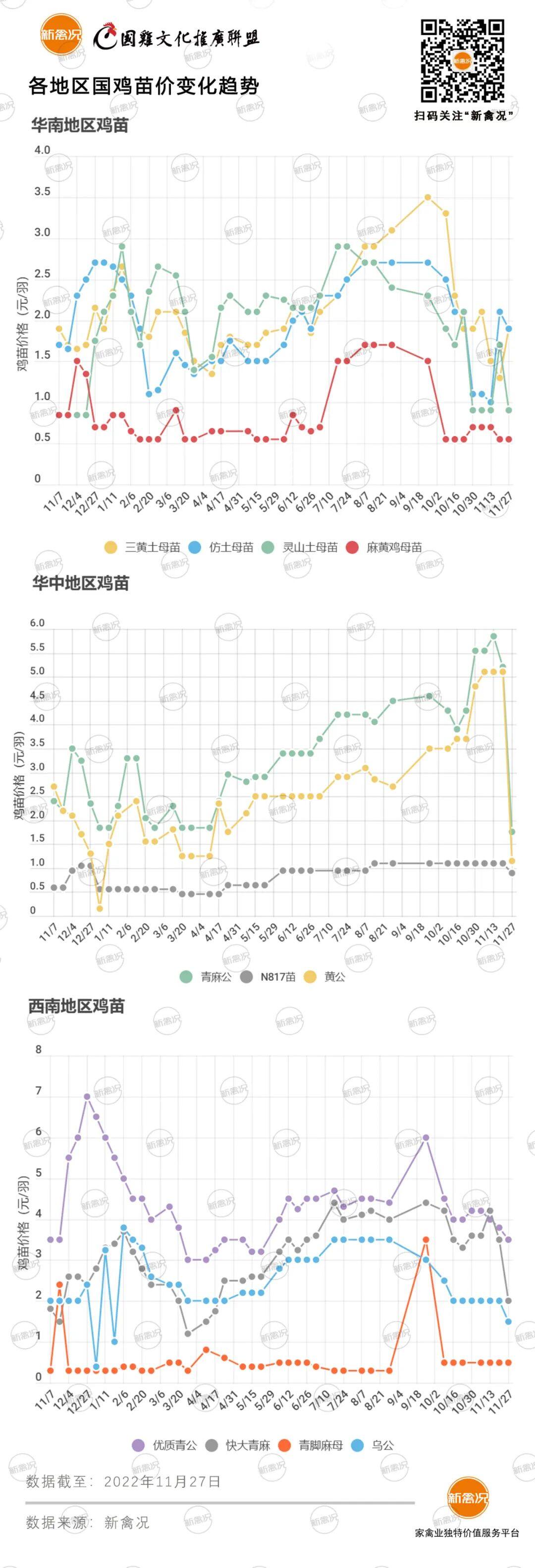 11月30日 多地鸡价下调，河北稳定【鸡价指数】