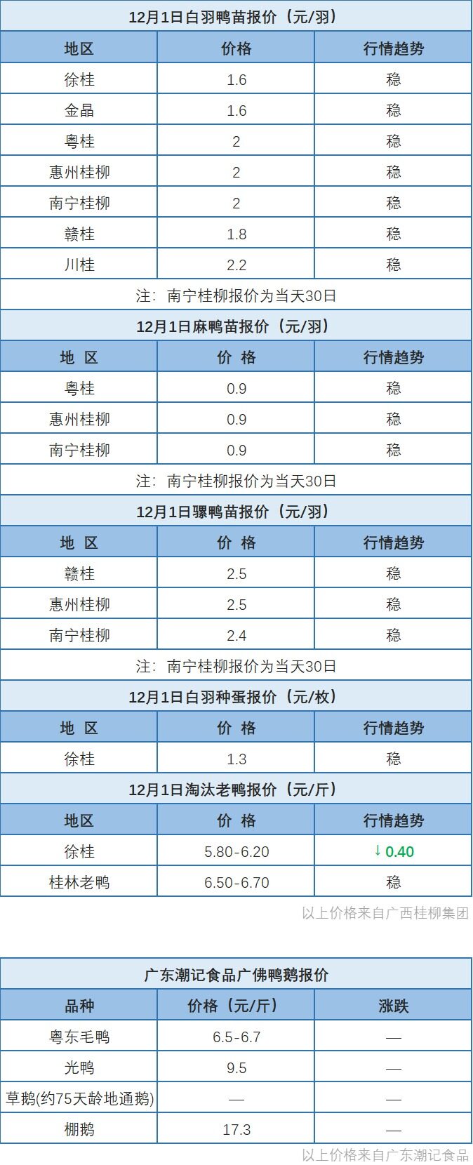 11月30日 浙江水禽、福建肉鸭价格稳定；桂柳鸭苗价格稳定【水禽价格指数】