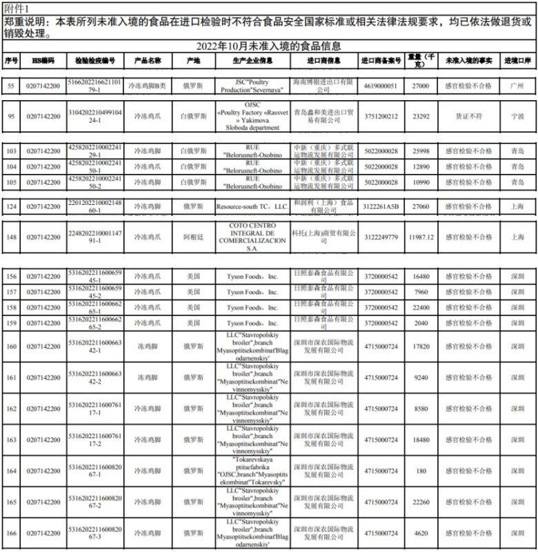 海关通报！多国鸡肉因产品不合格被退运销毁！