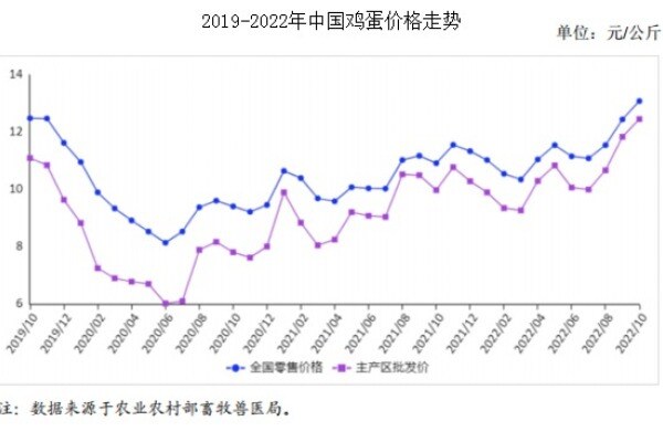 2022年10月禽蛋市场供需及价格偏强运行
