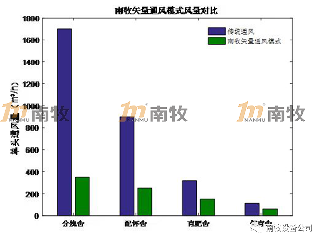 南牧探索矢量通风+精准饲喂，仔猪断奶均重增加0.4-0.6kg/头