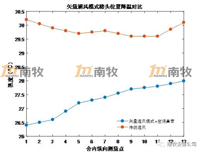 南牧探索矢量通风+精准饲喂，仔猪断奶均重增加0.4-0.6kg/头