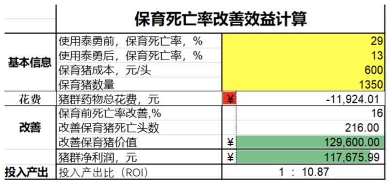 【Elanco全价值猪之 “泰勇——母健仔壮”利润】发现入围中国猪业抗疫增效技术创新大赛·第二季候选项目