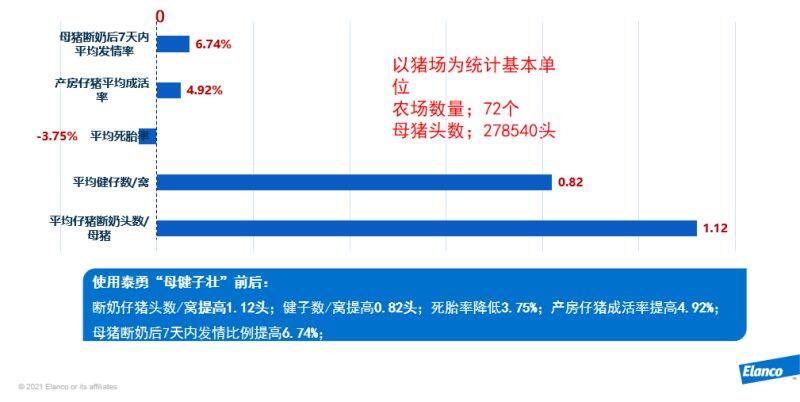 【Elanco全价值猪之 “泰勇——母健仔壮”利润】发现入围中国猪业抗疫增效技术创新大赛·第二季候选项目