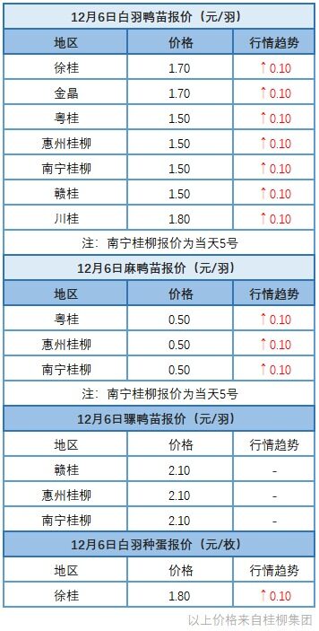 12月5日 浙江水禽、福建肉鴨價(jià)格穩(wěn)定，桂柳鴨苗價(jià)格上漲【水禽價(jià)格指數(shù)】