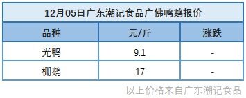 12月5日 浙江水禽、福建肉鴨價(jià)格穩(wěn)定，桂柳鴨苗價(jià)格上漲【水禽價(jià)格指數(shù)】