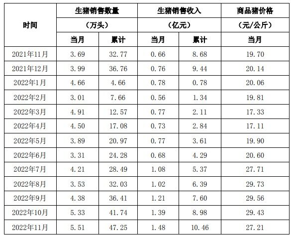 东瑞：前11月累计出栏生猪47.25万头，营收10.46亿元