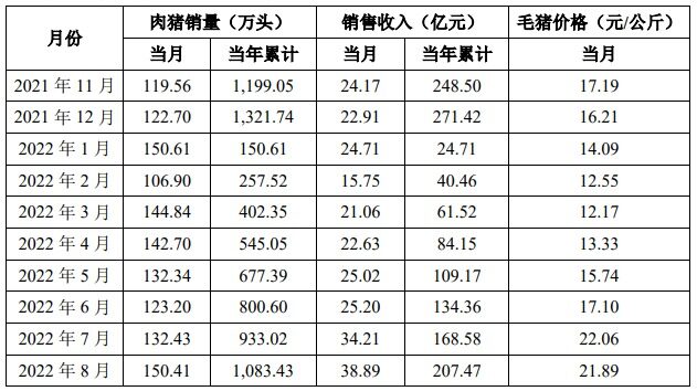 温氏：前11月累计出栏生猪1603.54万头，营收累计367.65亿元