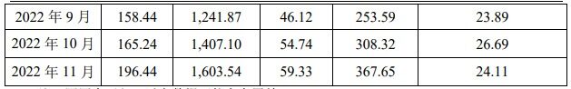 温氏：前11月累计出栏生猪1603.54万头，营收累计367.65亿元