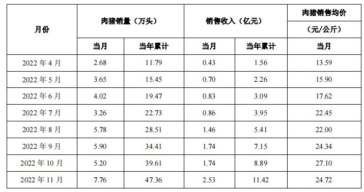 立华股份：前11月累计生猪出栏47.36万头，营收11.42亿元