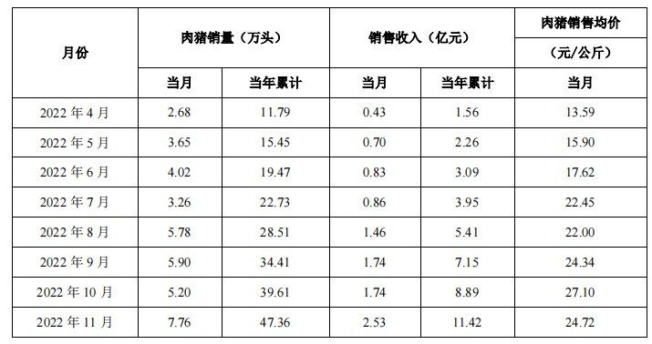 立华股份：前11月累计生猪出栏47.36万头，营收11.42亿元