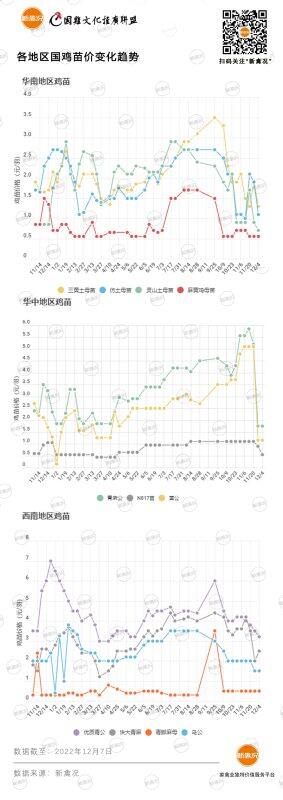 12月7日 管控逐步放松，消费信心提升，多地肉鸡价格上涨！【鸡价指数】