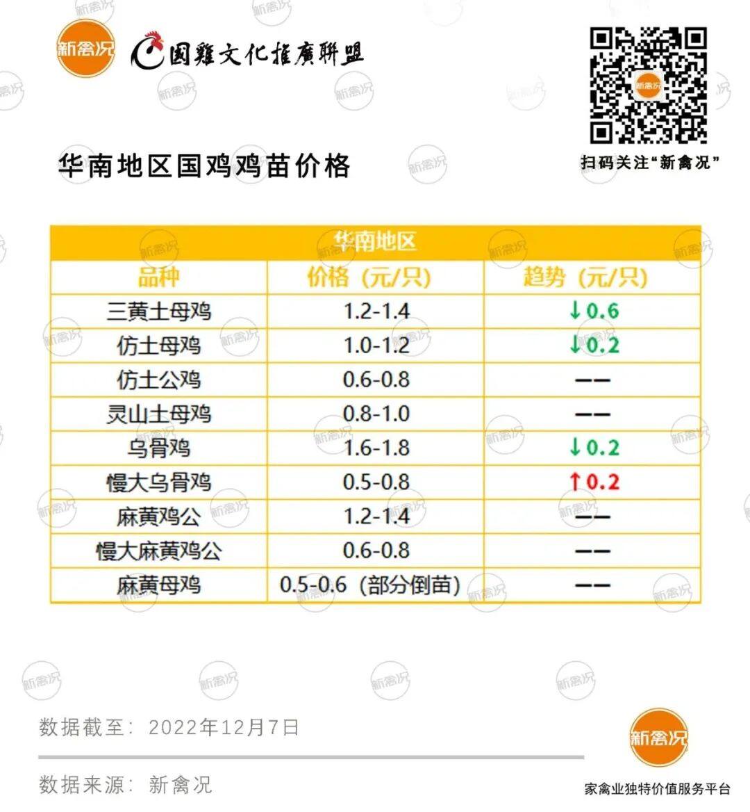 投苗淡季？三黄土母跌0.6元/羽，华南鸡苗“打包销售”，华中淘老鸡、卖菜蛋【苗价分析】