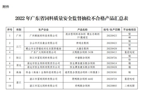 通报！这十个饲料产品质量不合格！