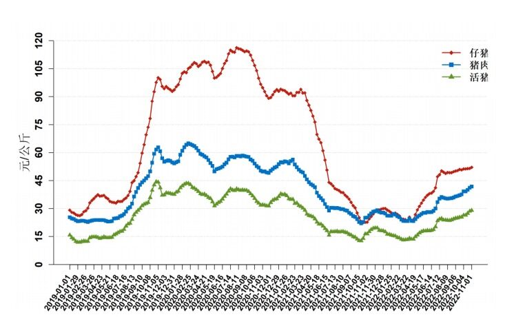 10月广东省生猪出栏价格领跑全国，养殖利润突破1000元/头