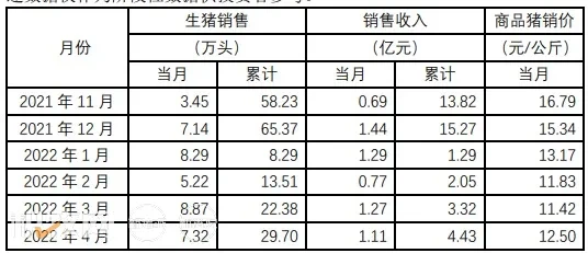 神农集团：前11月累计销售生猪81.47万头，营收18.65亿元