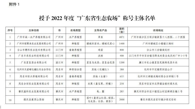 30家企业被授予2022年度“广东省生态农场”称号（附详细名单）