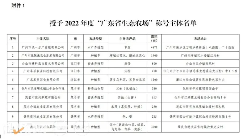 30家企业被授予2022年度“广东省生态农场”称号（附详细名单）
